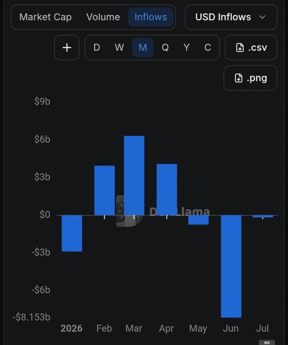 This bar chart shows monthly USD inflows for stablecoins, with significant outflows starting in May and reaching -$8.153b in June, illustrating the post's mention of over $10 billion flowing out.