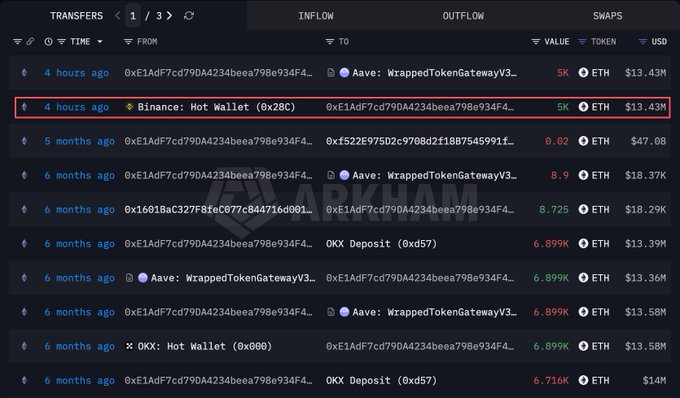 The image shows a blockchain transaction explorer highlighting a 5,000 ETH ($13.43M) transfer from "Binance: Hot Wallet (0x28C)" to address "0xE1AdF7cd79DA4234beea798e934F4..." that occurred 4 hours ago, following a 5-month gap since the previous withdrawal—matching the post's claim about trader 0xE1Ad withdrawing $13.43M in ETH from Binance after 5 months.