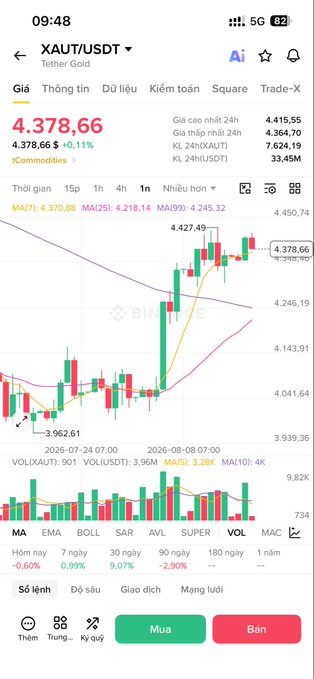 A mobile trading app screenshot showing XAUTUSDT (Tether Gold) price chart with the current price displayed as 4.378,66 USDT, featuring candlestick charts and Vietnamese interface text.