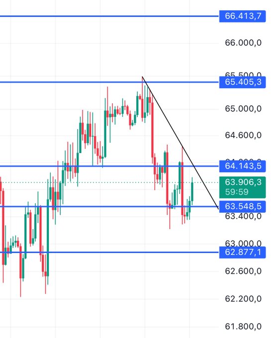 A candlestick chart shows price action between key support levels of 62,877.1, 63,548.5, and 64,143.5, with resistance at 65,405.3 and 66,413.7, while the current price sits at 63,906.3 near the 59:59 timestamp. The chart visually supports the author's commentary by illustrating a descending trendline from the 65,400 peak down toward current consolidation, framing the 65,400 breakout and 62,250 breakdown as the pivotal decision zones for bullish or bearish scenarios.