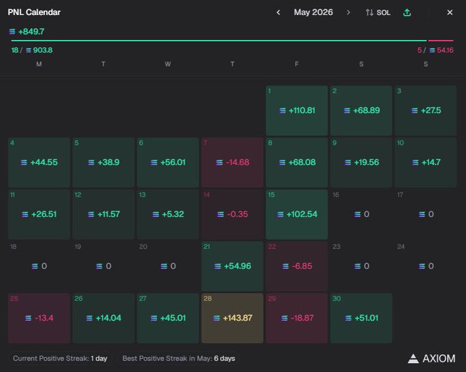 The image displays a table with a lot of information about different stock options. One column has the date while another column shows whether the value is positive or negative. There are several rows, each representing one option's status for that day. The table appears to be set against a black background and is accompanied by a screenshot from an axiom website showing the post's title "850 SOL (N/A)" with an image of a stock chart.