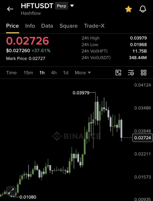 The image shows a Binance perpetual futures chart for HFT/USDT (Hashflow), with the current price at 0.02726, up 37.61% over 24 hours, having reached a 24h high of 0.03979. The candlestick pattern reveals a sharp rally followed by a pullback, visually supporting the post's warning of a potential short squeeze before a larger dump due to heavily positive funding.