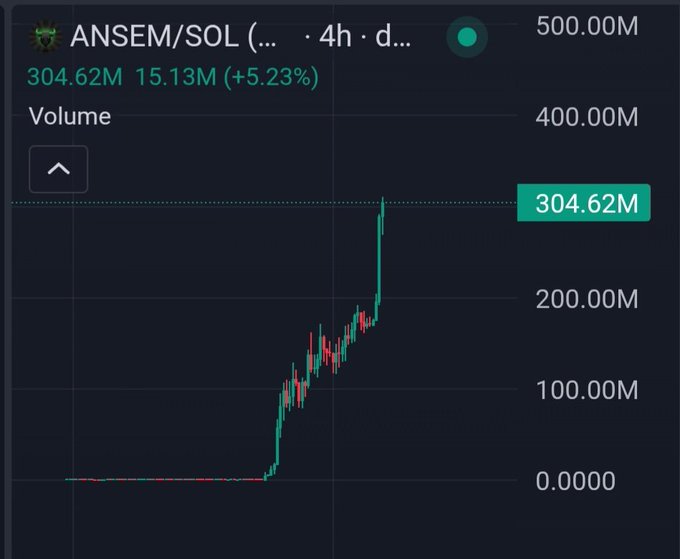 A trading chart displays the ANSEM/SOL pair on a 4-hour timeframe, showing a dramatic price surge with volume peaking at 304.62M (up 15.13M or +5.23%), illustrating the explosive "big runner" action referenced in the post about memorable trenches pumps that originally drew retail interest into crypto.