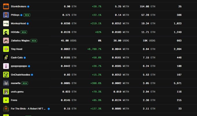 A dark-themed NFT marketplace table displaying Robinhood Chain NFT collections with their floor prices in ETH, percentage gains, and 24-hour volumes. Notable collections include StonksBrokers at 6.90 ETH (+28.7%), PitBoys at 0.171 ETH (+22.1%), MonkeyHood at 0.0298 ETH (+219.1%), and Tiny Hood with a massive +6,788.7% gain, illustrating the post's claim that even free mints have seen dramatic 10x+ increases since launch.