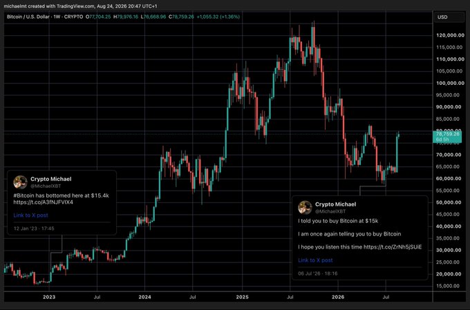 The image shows a Bitcoin/U.S. Dollar weekly candlestick chart on TradingView from August 2026, displaying BTC's price action from 2023 to 2026 with values ranging from $15,000 to $120,000, overlaid with two tweets from "Crypto Michael" (@MichaelXBT) accurately calling the $15.4k bottom in January 2023 and the $57k bottom in July 2026, visually demonstrating his track record of predicting Bitcoin's major lows.