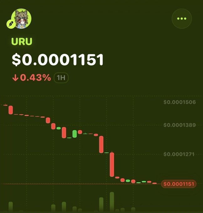 A cryptocurrency price chart for URU showing a price of $0.0001151 with a 0.43% decline over 1 hour, displayed in red and green candlesticks on a dark background.