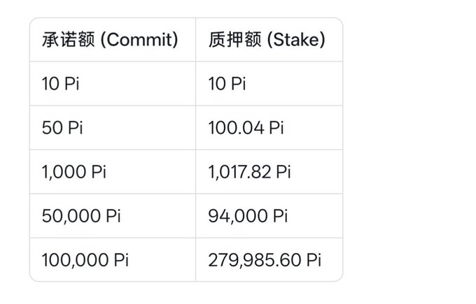 The image shows a table with various numbers representing different allocation models for Pi Launchpad. The table displays the allocation amounts for each model, including a commitment (stake) amount of 1,000,000 PIs and a staking amount of 100,000 PIs. The allocation models are designed to combat whale monopolization by allowing small holders to enter nearly 1:1 against large holders who face exponential growth in their stake amounts due to the dual-lock mechanism. This ensures fair competition among users on the platform.