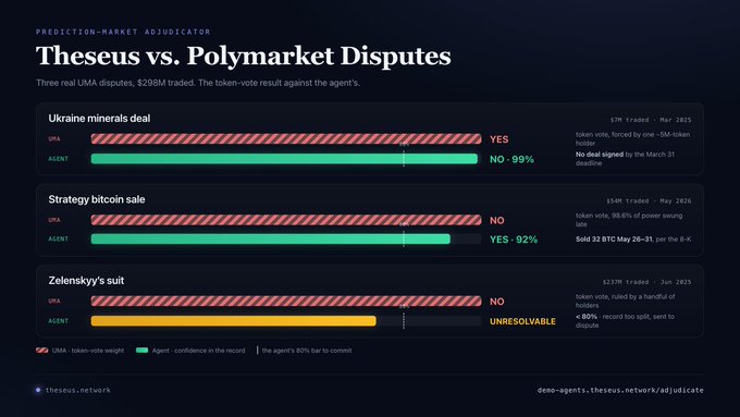 The image is an infographic titled "Theseus vs Polymarket Disputes" with two columns showing the outcomes of a cryptocurrency dispute, one for each player involved in the conflict (the seller) and one against them (the buyer). Both sellers have their own predictions on what will happen next, with the buyer's outcome being more likely to be correct. The infographic also includes a chart comparing these predicted results, which further supports the likelihood of the buyer winning the dispute.