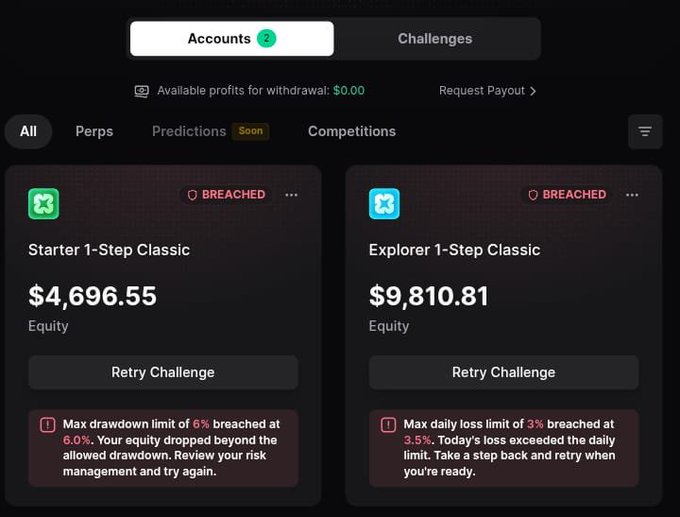 A screenshot of a trading account dashboard showing two breached prop firm accounts: "Starter 1-Step Classic" with $4,696.55 equity (breached for exceeding the 6% max drawdown limit at 6.0%) and "Explorer 1-Step Classic" with $9,810.81 equity (breached for exceeding the 3% max daily loss limit at 3.5%), illustrating the poster's frustration with failing to reach the funded phase on @ProprXYZ.