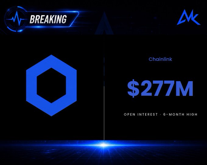 A graphic showing a 'BREAKING' news update for Chainlink with a '$277M' open interest value, noted as a '6-MONTH HIGH'.