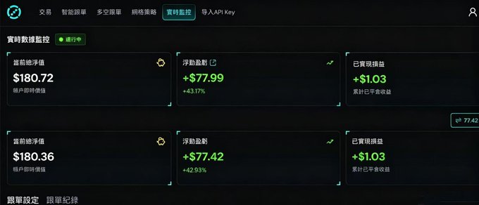 A dark-themed financial dashboard in Chinese showing real-time data monitoring with account values around $180 and floating profits of +$77.99 (+43.17%) and +$77.42 (+42.93%).