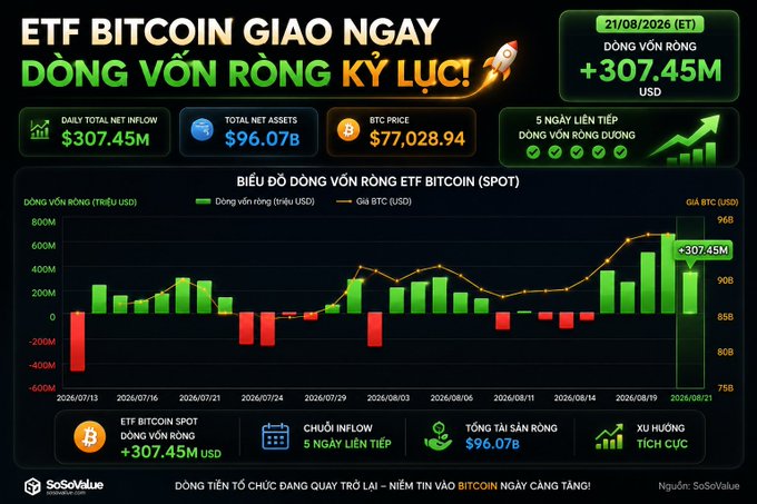 A Vietnamese-language infographic titled 'ETF BITCOIN GIÀO NGAY ĐỔNG VỐN RÒNG KỶ LỤC!' showing a record $307.45M net inflow into Bitcoin spot ETFs, with total net assets at $96.07B and BTC price at $77,028.94.