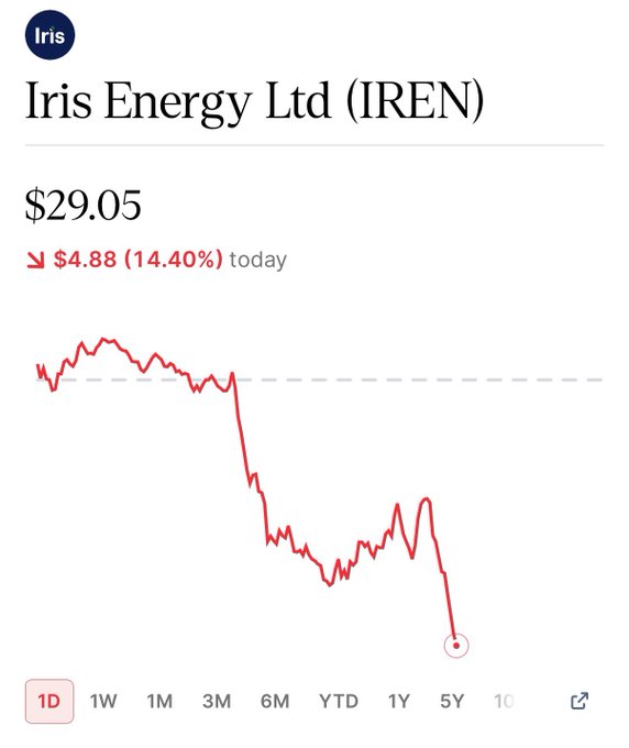 An intraday price chart of Iris Energy Ltd (IREN) shows the stock plunging 14.40% to $29.05, a sharp single-day decline that has dragged shares back into the $20s range. The chart confirms the post's observation, showing IREN falling well below its opening level and marking its lowest price point since September 2025.