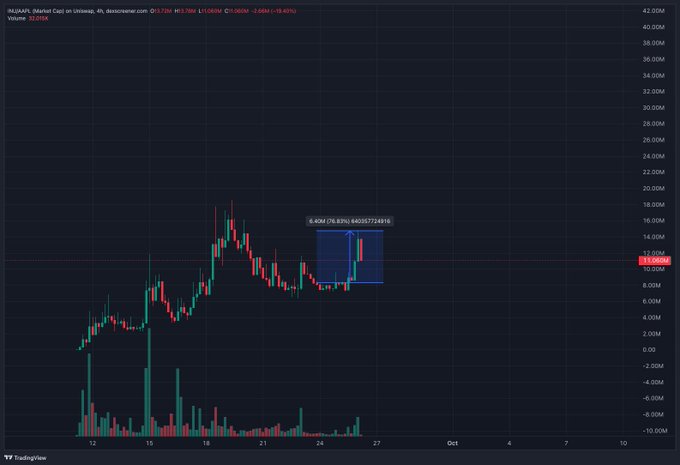 A TradingView candlestick chart for the PANAMA ticker showing a price of 12.09M with a 6.83% decrease, featuring a highlighted candlestick pattern.