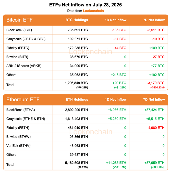 A data table titled "ETFs Net Inflow on July 28, 2026" from Lookonchain showing Bitcoin and Ethereum ETF flows: Bitcoin ETFs had a 1D Net Inflow of +20 BTC (+$1.23M) but a 7D Net Inflow of -3,170 BTC (-$200.23M), while Ethereum ETFs saw +11,285 ETH (+$21.16M) over 1D and +37,959 ETH (+$71.17M) over 7D, with major players including BlackRock's IBIT (735,691 BTC) and ETHA (2,892,299 ETH). The image directly visualizes the post's summary figures, breaking them down by individual fund holdings and inflows.