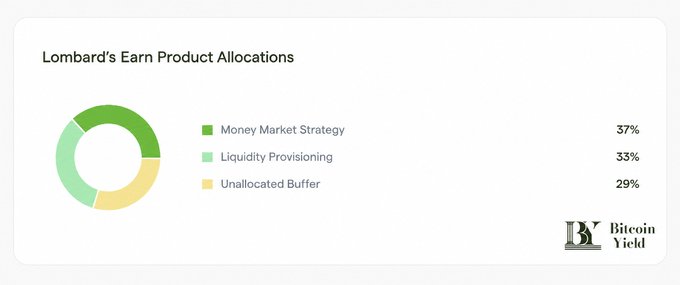Lombard's Earn Product Allocations chart shows 37% Money Market Strategy, 33% Liquidity Provisioning, and 29% Unallocated Buffer (Bitcoin Yield data). The visualization illustrates the diversified allocation strategy underlying Lombard's Earn product, which recently welcomed Flow Traders as its first borrower through a collateralized BTC-to-stablecoin lending arrangement that channels underwriting premiums to depositors.