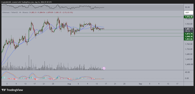A TradingView candlestick chart of Ethereum/TetherUS (ETHUSDT) on the 4-hour timeframe, dated August 16, 2024, showing price action consolidating near $1,879 with key support levels marked at $1,846.38, $1,873.70, and $1,821.69, aligning with the post's suggestion that ETH may dip alongside Bitcoin's potential move below $62,200 before a renewed rally.