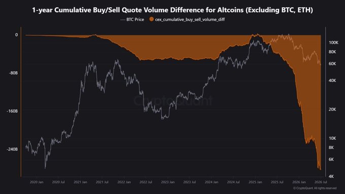 A CryptoQuant chart titled '1-year Cumulative Buy/Sell Quote Volume Difference for Altcoins (Excluding BTC, ETH)' showing a large orange area chart indicating significant sell-side volume pressure alongside a declining BTC price line.