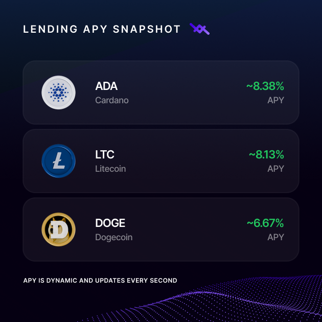 A digital dashboard titled 'LENDING APY SNAPSHOT' displays current rates: ADA (Cardano) at ~8.38%, LTC (Litecoin) at ~8.13%, and DOGE (Dogecoin) at ~6.67% APY.