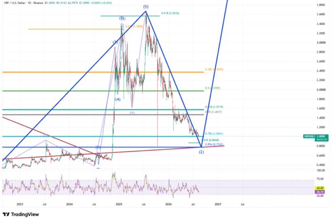 A TradingView chart of XRP/USD displaying candlestick patterns with Elliott Wave analysis, showing numbered waves (1-5) and Fibonacci retracement levels including 0.236, 0.382, 0.5, 0.618, and 0.786.