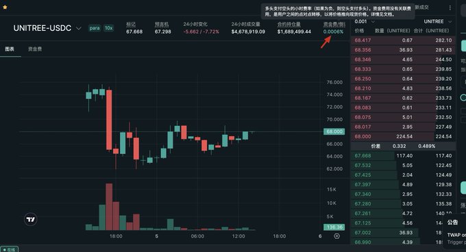 A cryptocurrency trading chart for UNITREE-USDC showing a 24-hour change of -5.662 (-7.72%) with a current price of 67.668, displaying candlestick patterns and order book data.