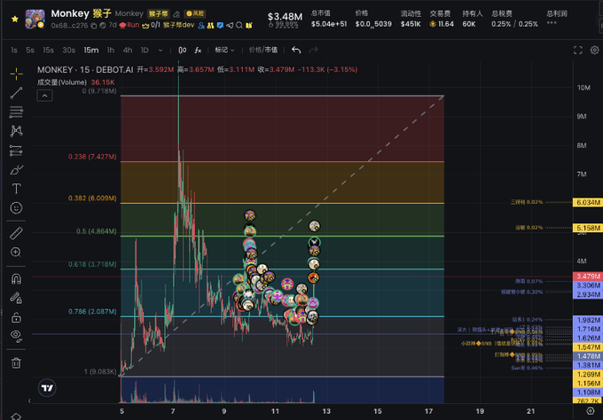 Trading chart screenshot of MONKEY-15 / DEBOT.AI token on Binance, showing price at $3.592M with a -3.11% change and various monkey profile icons scattered across the candlestick chart.