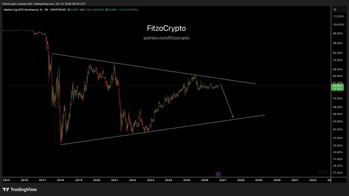 A TradingView chart titled 'Market Cap BTC Dominance' from FitzoCrypto showing a descending triangle pattern with timestamps from 2025 to 2032.