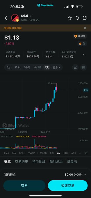 A screenshot of the Bitget Wallet app displaying the Taiji (0xd3...84f9) token at $1.13, down 4.87%, with a candlestick chart showing recent price action and a 24-hour trading volume of $110.32万. The post references buying "Dituibi" (likely a transliteration of the ticker) cheaply at 0.33 and celebrating a 3x gain, though the chart actually shows a recent decline, highlighting the discrepancy between the user's optimistic claim and the token's current downward movement.