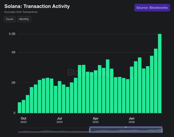 A bar chart titled 'Solana: Transaction Activity' from Blockworks showing monthly transaction counts (excluding vote transactions) growing from October 2023 through early 2026, peaking above 5.2B.