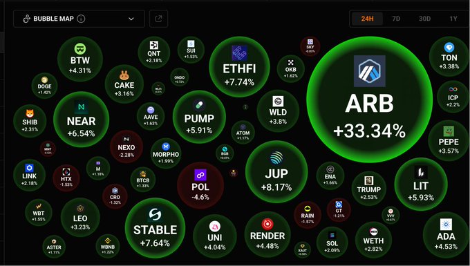 A "Bubble Map" of cryptocurrency prices over 24 hours displays various tokens in green and red bubbles, with ARB (Arbitrum) standing out as the largest bubble at +33.34%, alongside other notable movers like ETHFI (+7.74%), NEAR (+6.54%), and BTW (+4.31%). The image highlights Arbitrum's strong recent performance, aligning with the post's commentary on the ARB token and its underlying connection to Robinhood.