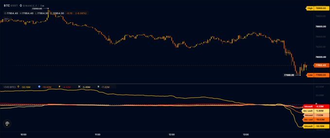 A Binance BTC/USDT 1-minute candlestick chart shows aggressive selling pressure, with Bitcoin's price dropping sharply to ~$77,969 (-0.10%) near the 13:00 mark. The DMI/ADX indicator below displays rising bearish momentum, visually confirming the intense selling activity referenced in the post.