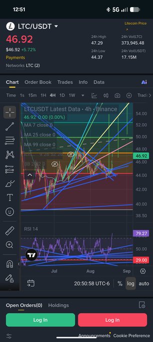 A cryptocurrency trading chart on a mobile app showing the LTC/USDT pair at 46.92, down 5.72%, with various moving averages and the RSI indicator displayed.