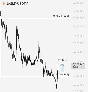 A candlestick chart of JASMYUSDT.P shows a recent 14.29% price increase, with the price rising from a low of 0.004244 to 0.005240 over 8 hours, while resistance sits near the previous high of 0.011536—visually supporting the post's message that JASMY was one of the day's top-performing altcoins after a notable rebound.
