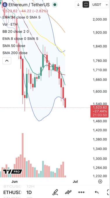 A TradingView chart of Ethereum (ETHUSDT) on a 1-day timeframe shows the price at 1,523.62 USDT, down 2.82% (-44.22), with multiple moving averages (EMA 34, SMA 5/8/50/200) trending downward as the price breaches the 1,540 support level, visually confirming the post's claim of "working on fresh local lows."
