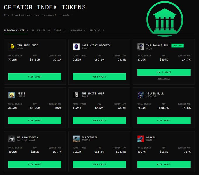 A dashboard titled 'CREATOR INDEX TOKENS - The Stockmarket for personal brands' displays various vaults including TEH EPIK DUCK ($PIK), LATE NIGHT ONCHAIN ($LNOC), THE SOLANA BULL ($BULL) with +58% PTS, JESSE ($JESSE), THE WHITE WOLF ($WOLF), SILVER BULL ($LUNAX), MR LIGHTSPEED ($MLIGHTSPEED), BLACKSHEEP ($BLSHEEP), and BIGWIL ($BWIL).