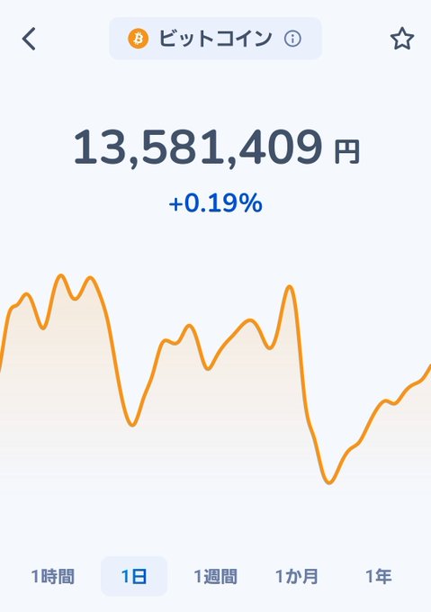 A cryptocurrency price chart showing ビットコイン (Bitcoin) at 13,581,409円 with a +0.19% change, displayed over a 1-day timeframe.