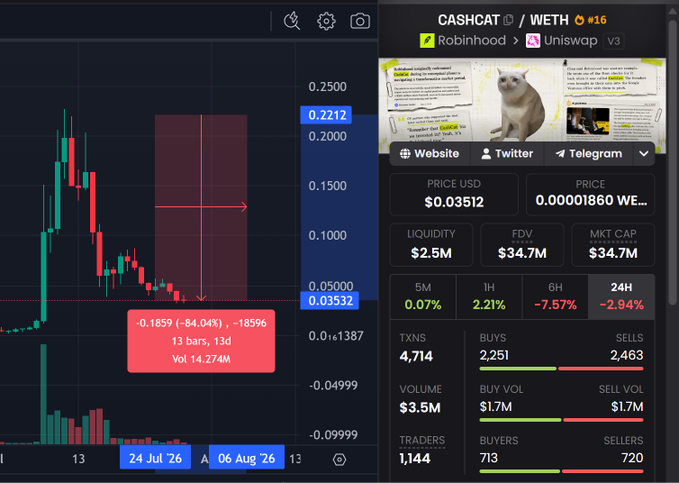 A cryptocurrency trading chart for CASHCAT/WETH shows a steep -84.04% decline to $0.03512 with $2.5M liquidity, reflecting the post's concern about potential market maker manipulation by Gotbit and the holder's hope for a new all-time high.
