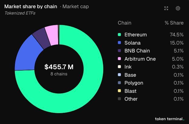 The image shows a pie chart displaying a breakdown of the cryptocurrency tokens in a market. One key finding is that the majority of the tokens are ether, with Ethereum dominating at 74.5% across all chains, followed by Solana with 15%. BNB Chain holds 5.1%, and the remaining coins hold 0.6%. This information could be useful for understanding the current dynamics within the cryptocurrency market or for making informed investment decisions. The image is centered on the chart's legend, which provides additional context to the representation of the data.