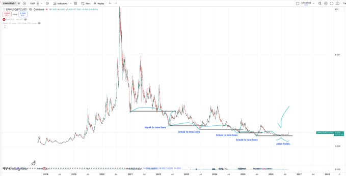 A TradingView chart of LINK/USDT on Coinbase showing a long-term downtrend with multiple "break to new lows" annotations and a forecast indicating "price holds" near the support level around 2025-2026.