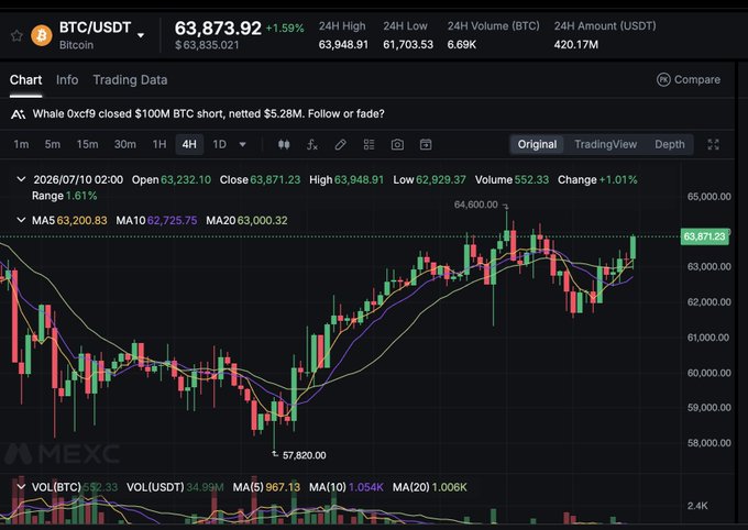 A candlestick chart of BTC/USDT on MEXC shows the 4-hour timeframe price at $63,873.92 (+1.59%), displaying recent bearish reversal candles below the $64,000 resistance level, which provides a bearish technical backdrop that supports the poster's decision to open a short position on ETH.