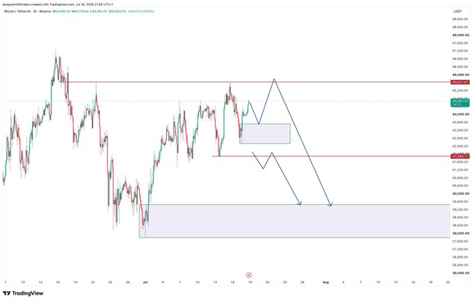 A Bitcoin/TradingView chart showing BTC/USDT price action (currently around $64,668) with annotated support/resistance levels, liquidity zones marked at approximately $65,300 and $62,000, and downward arrows projecting potential moves toward the $61,800–$65,600 areas mentioned in the post.