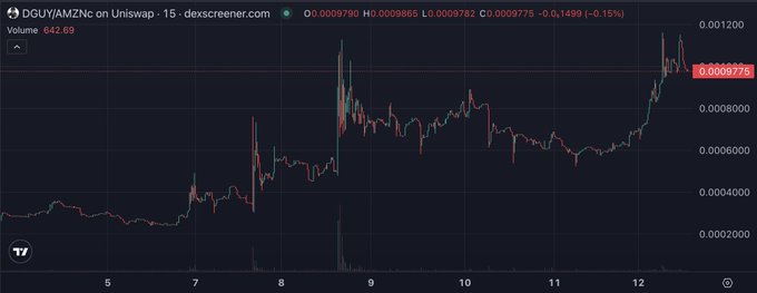 A candlestick chart from dexscreener.com displays the price action of the $DGUY/AMZN token on Uniswap, showing a current value of 0.0009775 with a slight 0.15% decline (H: 0.0009865, L: 0.0009782) and a 24-hour volume of 642.69. The chart illustrates a sharp upward rally around day 12 reaching toward 0.001200 before pulling back, supporting the post's suggestion to send $DGUY to Coinbase following the recent price spike.