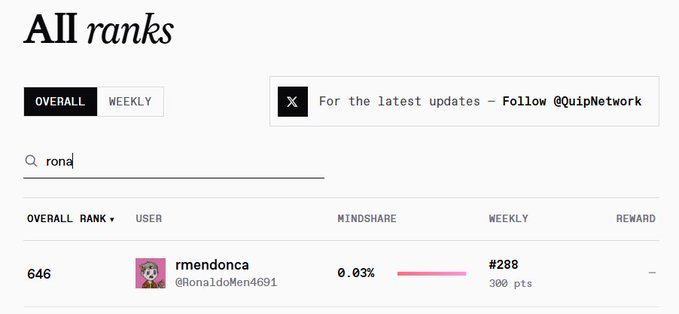 A screenshot from a ranking platform showing a user 'rmendonca' (@RonaldoMen4691) ranked #646 overall and #288 weekly with 300 points and 0.03% mindshare.