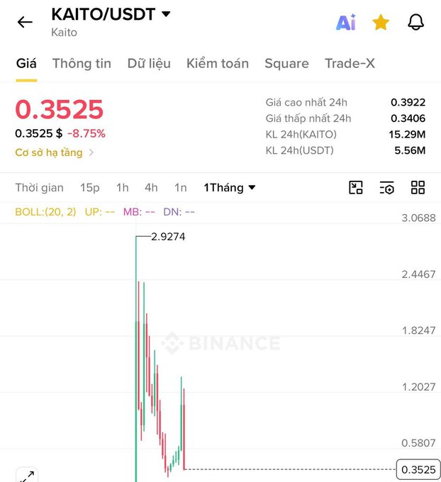 A Binance trading chart screenshot showing the KAITO/USDT pair priced at 0.3525 (down 8.75%), displaying a 1-month chart with a sharp decline from a high of 2.9274.