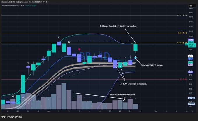 A TradingView daily candlestick chart of $BB on NYSE shows a recent bullish breakout candle near $9.87, with annotations highlighting expanding Bollinger Bands, a "Renewed bullish signal," a reclaimed 21 EMA, and low-volume consolidation beneath a "golden pocket" Fibonacci zone between $11.14 (0.5) and $11.34 (0.618), supporting the post's view of a higher breakout probability.