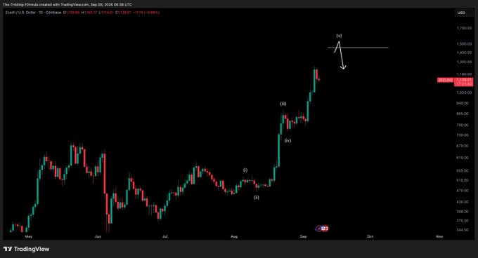 A TradingView candlestick chart of Zcash/USD ($ZEC/USDT) on Coinbase shows a bullish trend with Elliott Wave labels (i, ii, iii, iv, v) marking price movements, peaking near $1,120.66 around September 2025 before a marked downward arrow suggests a pending correction—aligning with the post's outlook of another leg up before a bottom forms.