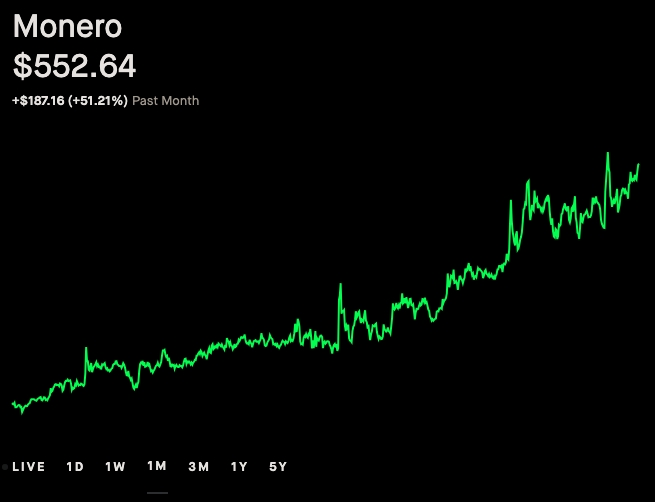 A financial chart showing the price of Monero (XMR) at $552.64, up +$187.16 (+51.21%) over the past month, with a green upward-trending line graph.