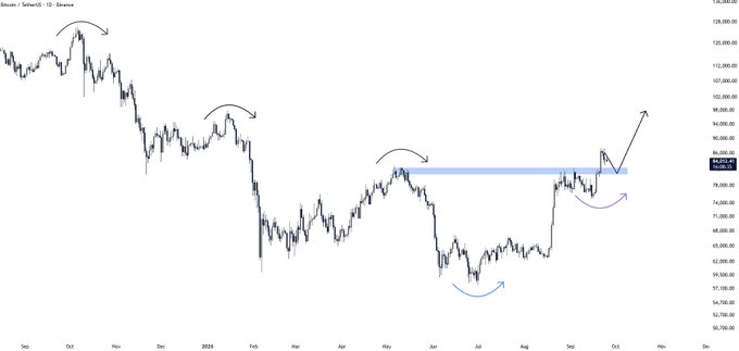 A financial chart showing Bitcoin/TetherUS prices from September through November, with arrows indicating price movements and a highlighted blue zone.