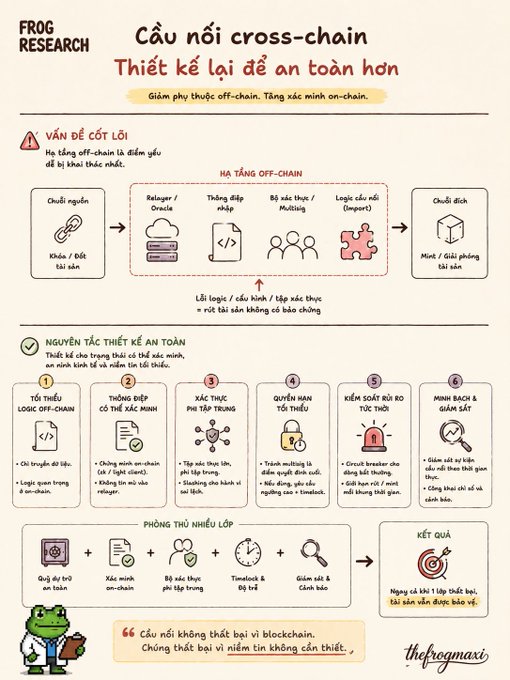 An infographic titled 'FROG RESEARCH - Cầu nối cross-chain' explaining cross-chain bridge security design with various labeled sections in Vietnamese.