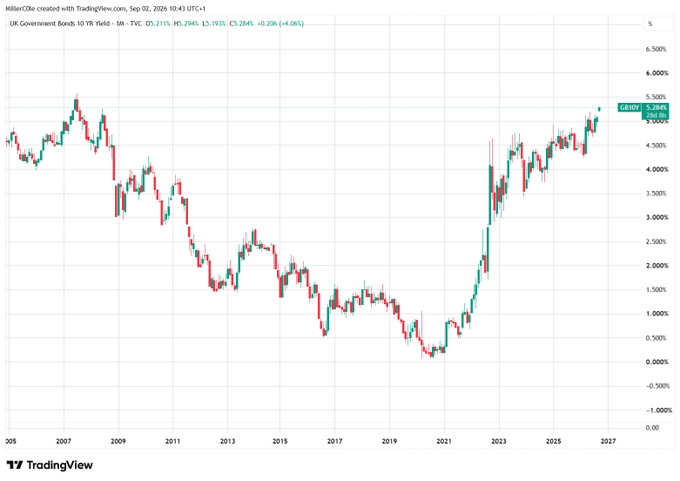 A monthly candlestick chart of the UK 10-Year Government Bond Yield (GB10Y) from 2005 to 2027, showing the yield at 5.1933% (up 0.20% or +4.06%) as of September 2, 2026, with a long-term uptrend from lows near 0% around 2020 toward multi-decade highs near 5.5%.

The image underscores the post's likely warning: despite the dramatic visual of yields climbing to their highest level in roughly two decades, the accompanying message suggests most viewers will scroll past the implications—rising UK gilt yields signal serious pressure on government borrowing costs, mortgages, and broader economic conditions that demand attention.